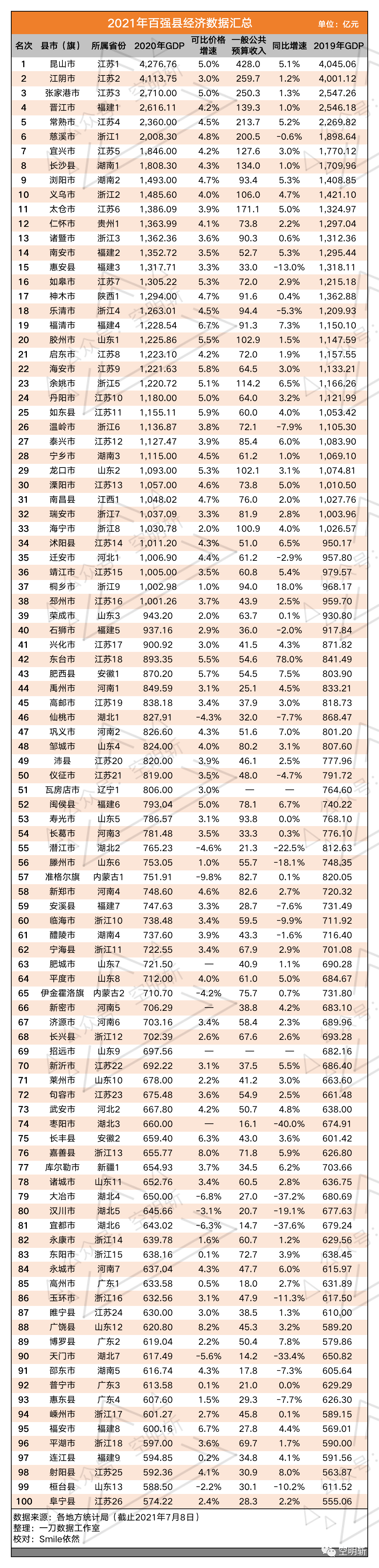 2021年中国百强县榜单来了