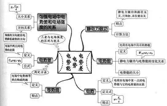 九科全高中各科思维导图全汇总高中的同学注意了