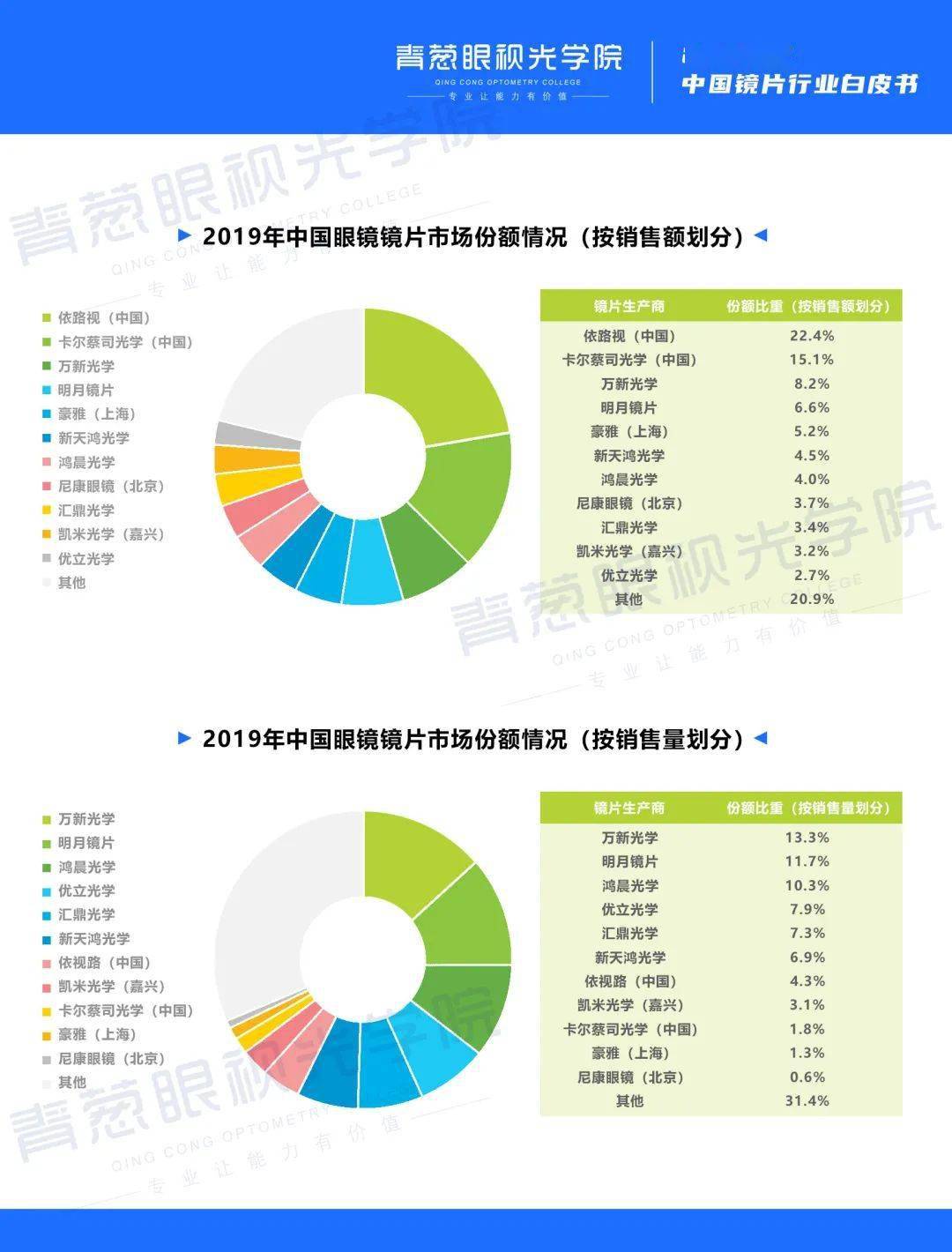 报告解析2020年中国眼镜镜片行业白皮书