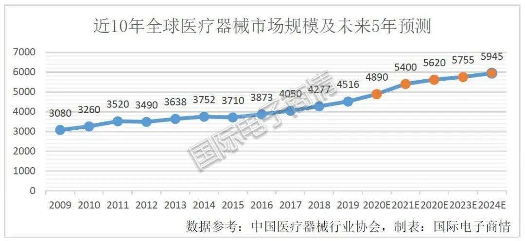 2021年中国医疗器械行业市场前景趋势报告