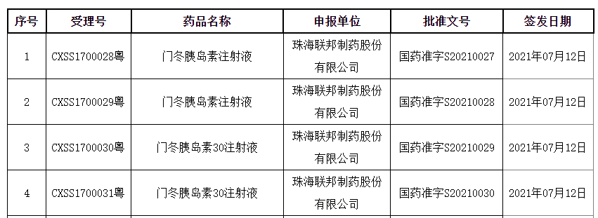 联邦制药大丰收!门冬胰岛素和门冬胰岛素 30 注射液获批上市