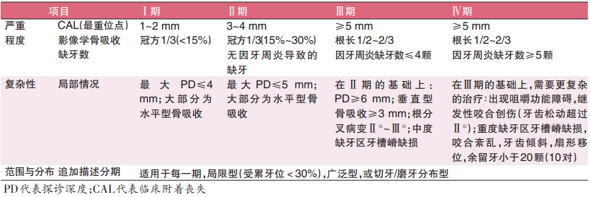 重度牙周炎的临床决策与思考叶芳主任医师