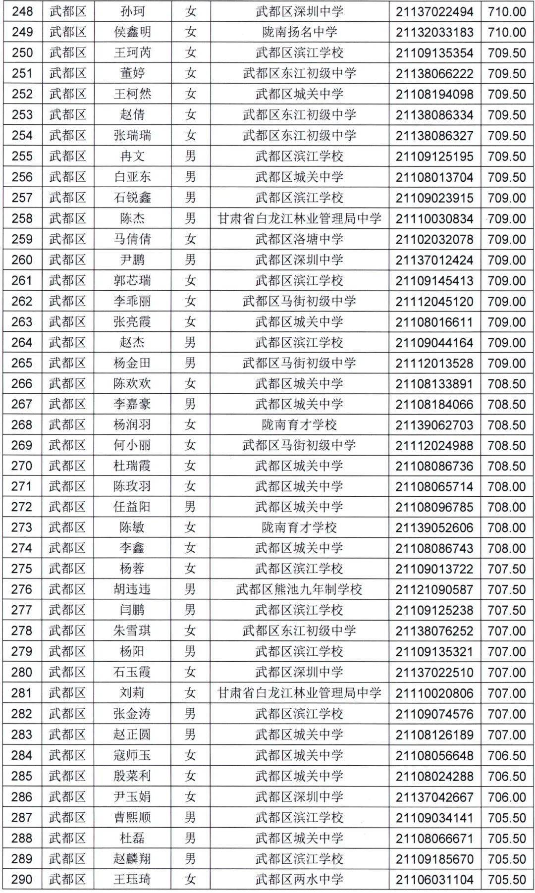 陇南一中2021年高中招生录取榜示