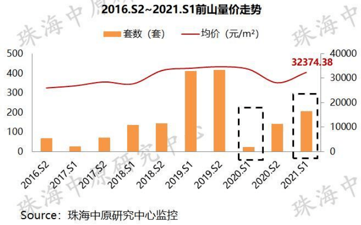 2021年上半年珠海各区域房价出炉!入手讲究快,狠,准!