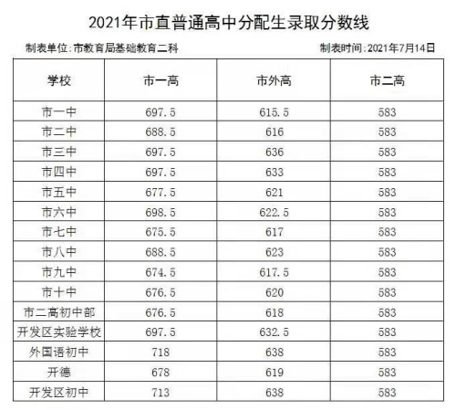 郑州民办高中登记分数更新中附河南多地中考录取分数线