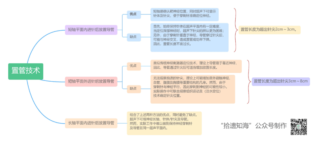 「思维导图」超声引导神经阻滞基础知识