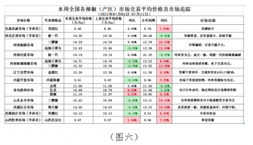 2021年中国武城英潮辣椒第28周指数分析报告7月5日7月11日