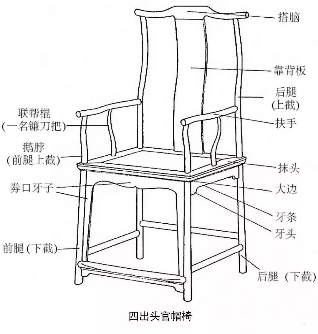 北官帽椅也叫四出头官帽椅,他的搭脑的两头,扶手的两头,这四个位置都