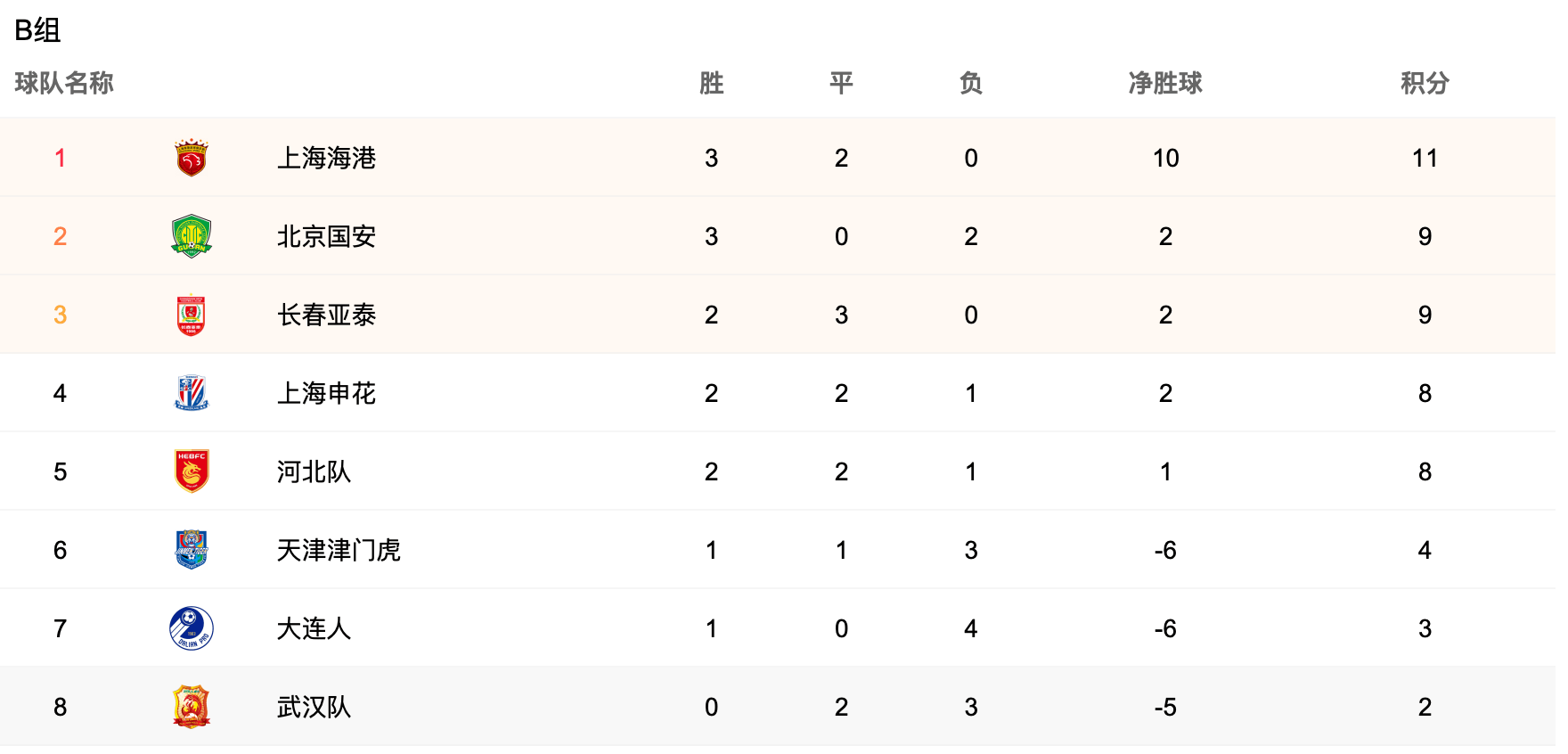 中超最新积分榜:国安险胜河北升至第2,豪取3连胜仅落后榜首2分