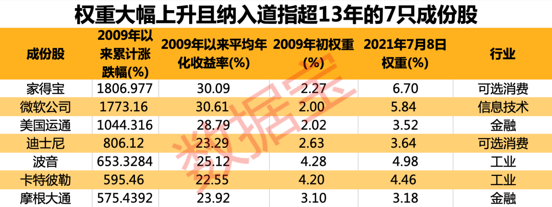 100年表现最好的资产之一!