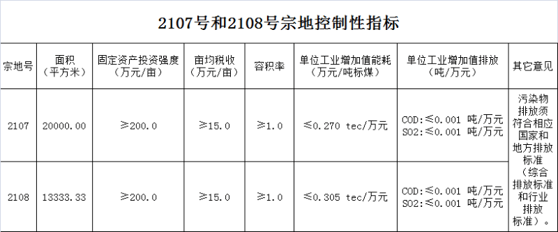 规划局国有建设用地使用权挂牌出让补充公告潜自然资规出告字20218号