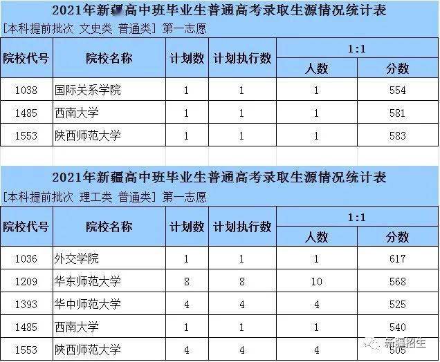 2021年新疆高中班毕业生普通高校招生本科提前批次投档录取工作正式