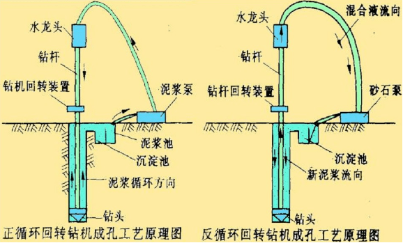 4.区分正循环和反循环.