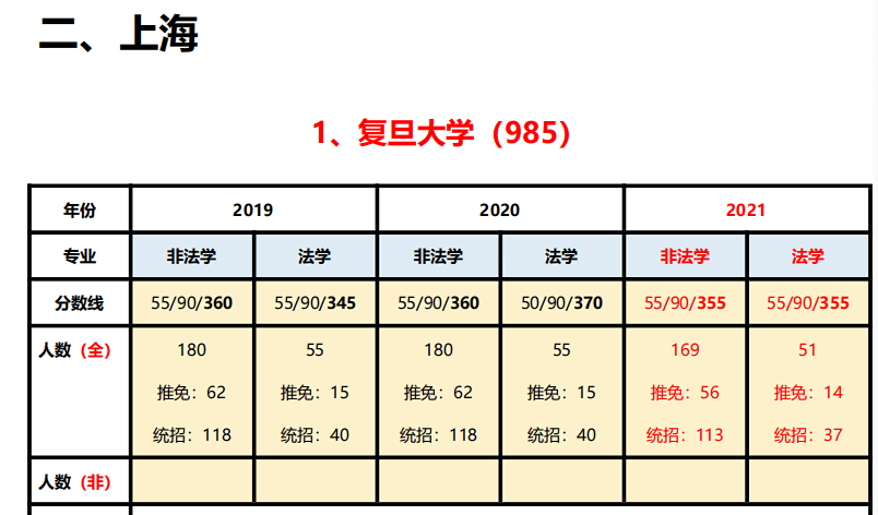 大转折21级复旦法硕提供宿舍而北大法硕宿舍要黄了