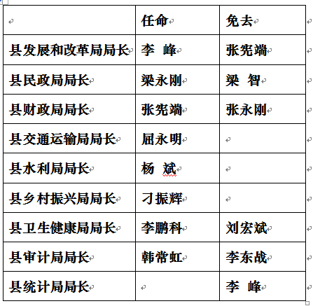 近日,咸阳市三原县通过一批人事任免,其中,新任命8个政府组成部门