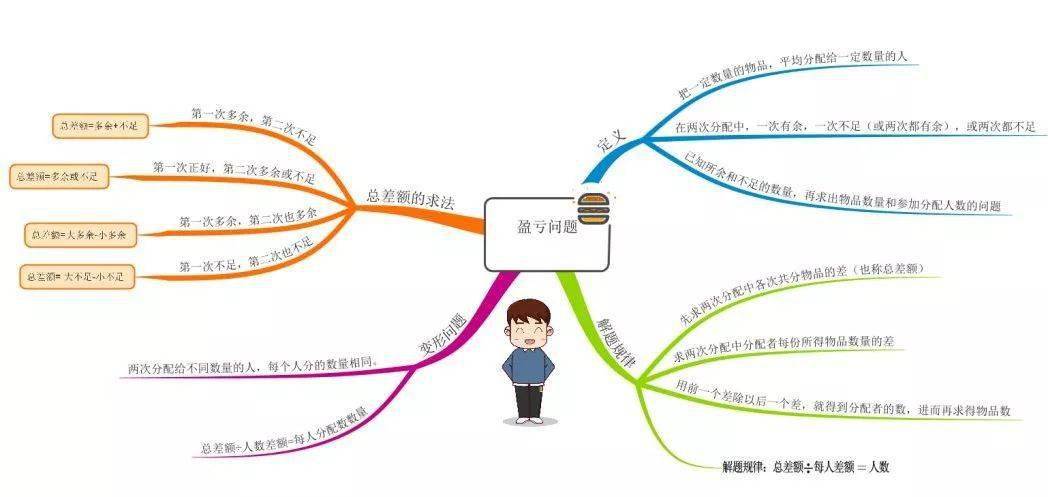 借用思维导图,学习简单的盈亏问题