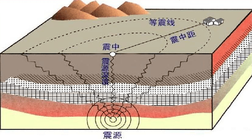 4,震中距 地面上任何一点到震中的直线距离称为震中距.