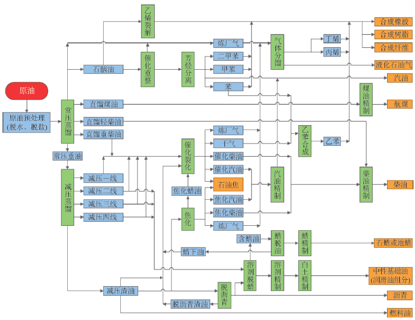 原油经过加工提炼,可以形成石油燃料,润滑油,沥青和溶剂四大类产品.
