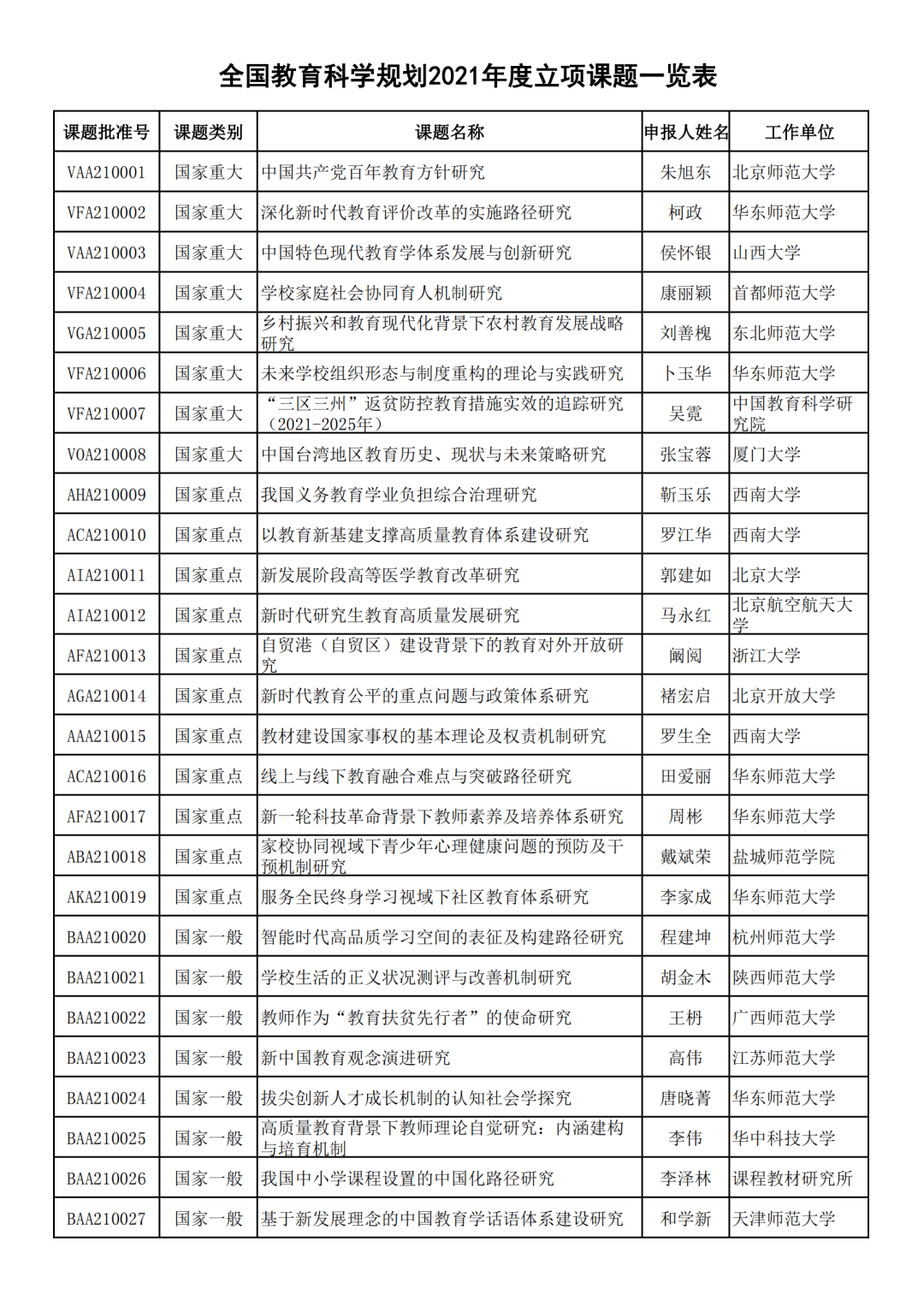 全国教育科学"十四五"规划2021年度课题立项名单公布