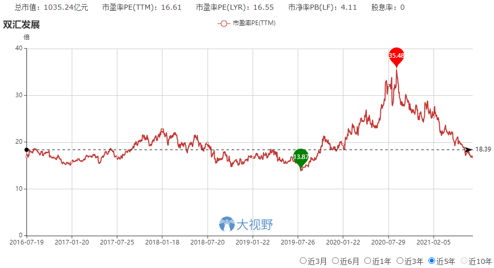 高roe,高分红,估值又便宜的好股票,决定不买了:双汇发展