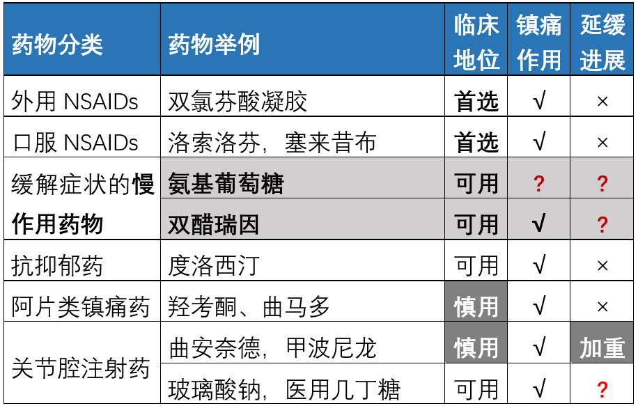 骨关节炎常用治疗药物及用药交待一文搞定