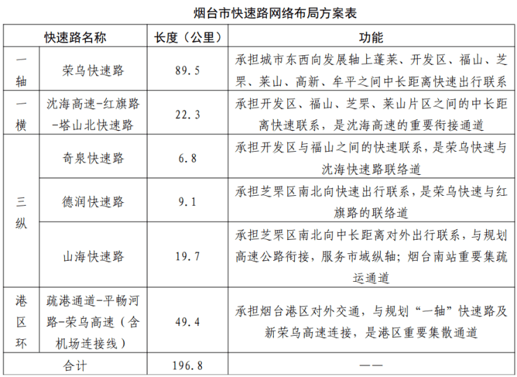 烟台快速路来啦,规划"一轴一横三纵 港区环"布局