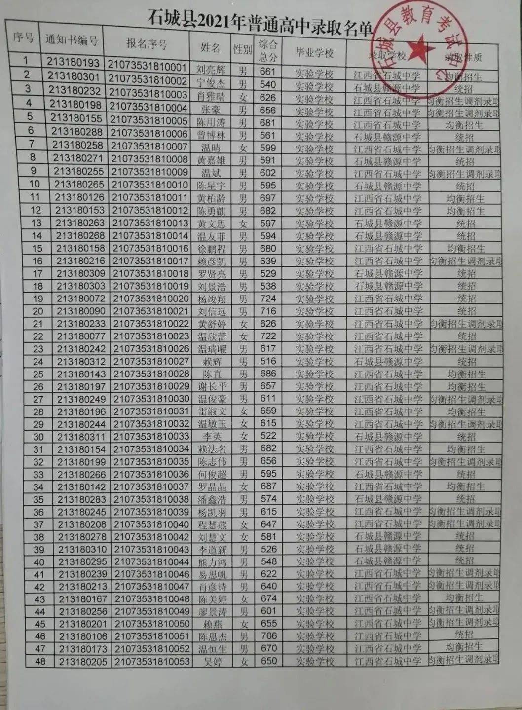 石城县实验学校九年级组 2021年7月21日 接上级通知,石城中学定于8月