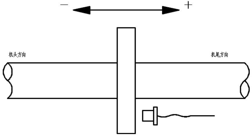 轴向位移探头(机头为负,发电机为正)03轴振探头02前箱探头01