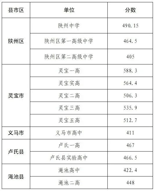 放大查看)2021年新乡市区中招录取分数线新乡市区高中录取最低控制线