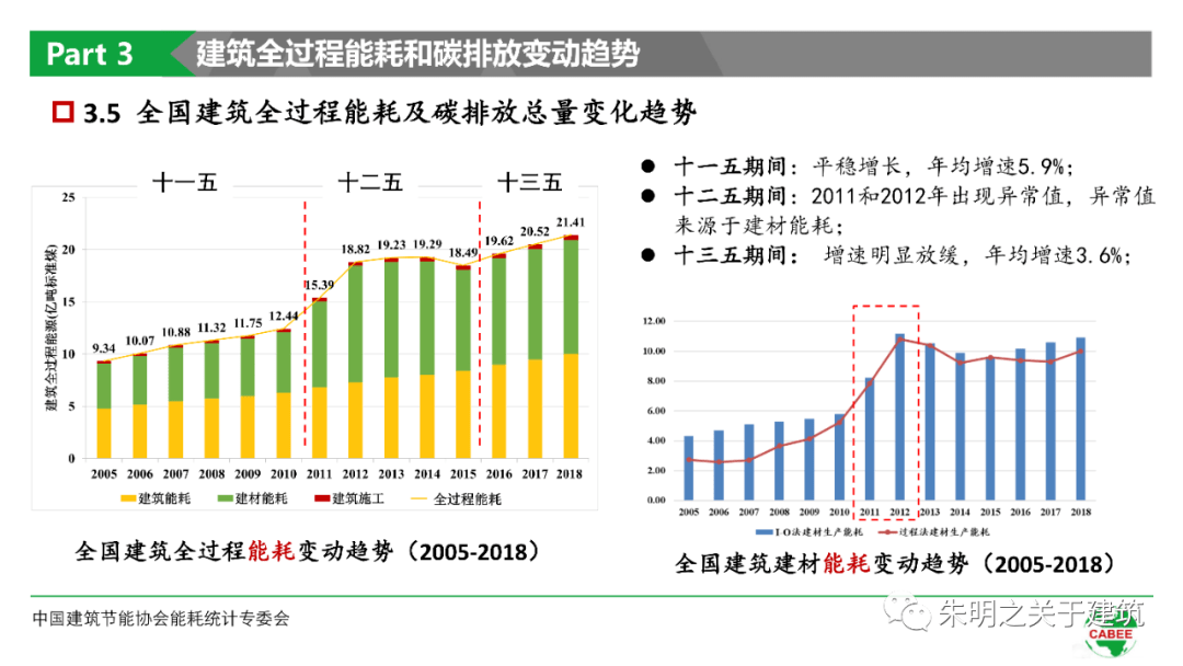 笔记中国建筑能耗研究报告2020