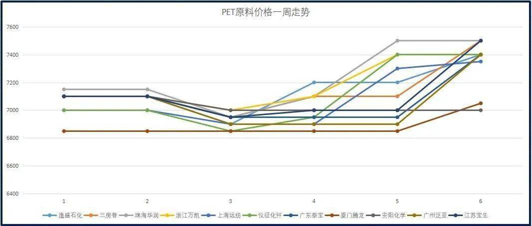 pet周评pet原料重心上调再生市场偏弱僵持运行