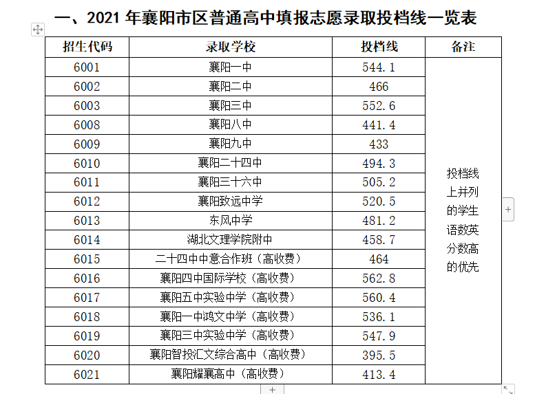 襄阳市教育局:录取投档分数线发布!