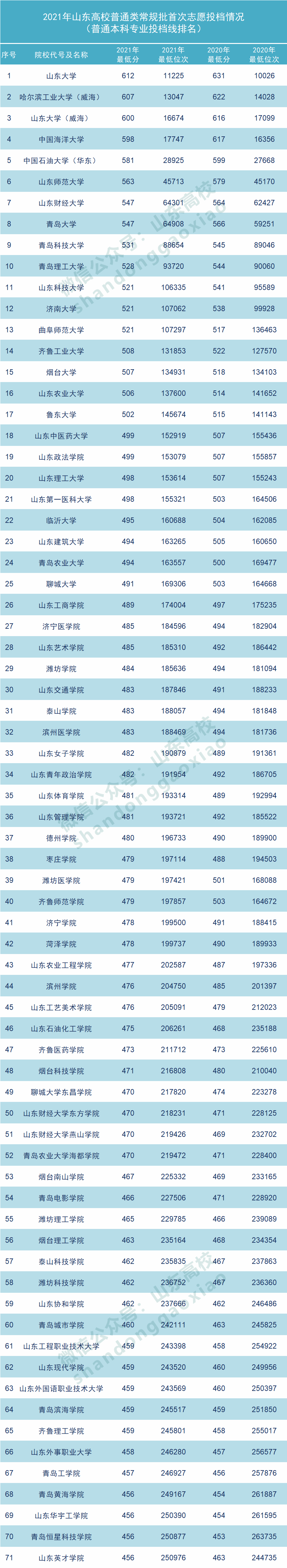 2021年山东高校录取分数线排名(含分数版)