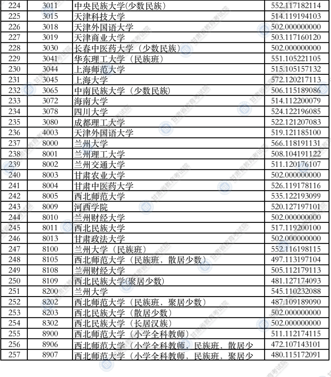 具体请根据院校代号对照《2021年甘肃省普通高等学校招生专业目录》