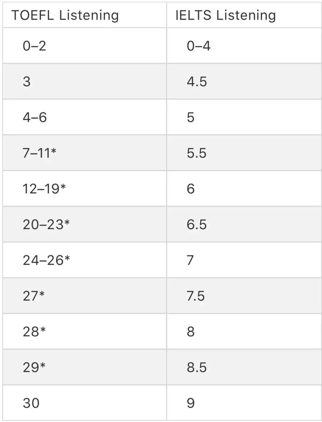 听力分数对照表