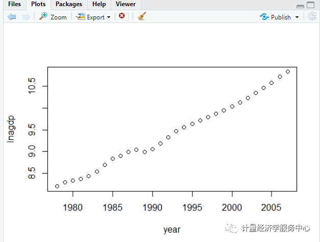 eviews,stata,r时间序列计量经济学操作指南(一)