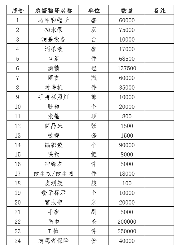 河南省防汛救灾青年志愿服务急需物资清单