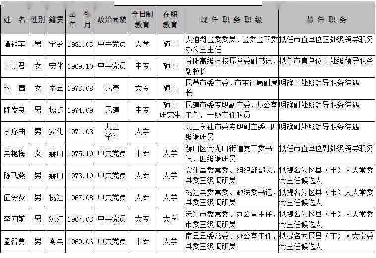 这位81后宁乡人拟任市直单位正处级领导职务快看你认识吗