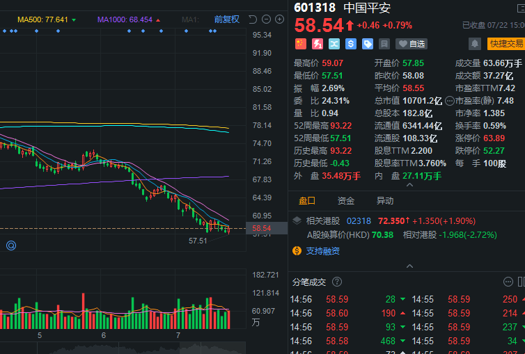 中国平安股价2021年以来下跌了25%,其中二季度下跌了17%.