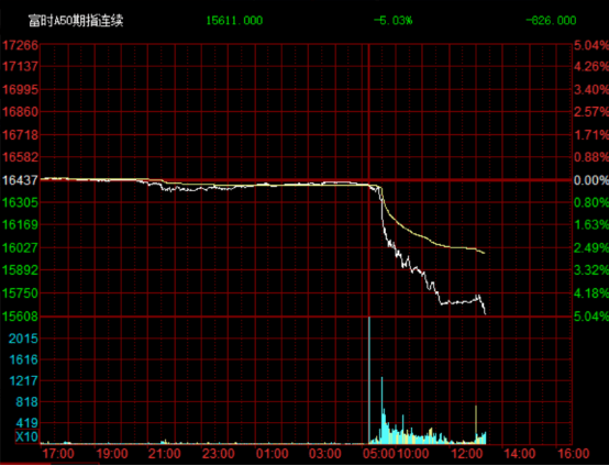 白马股不香了?富时中国a50指数期货跌幅扩大至5%