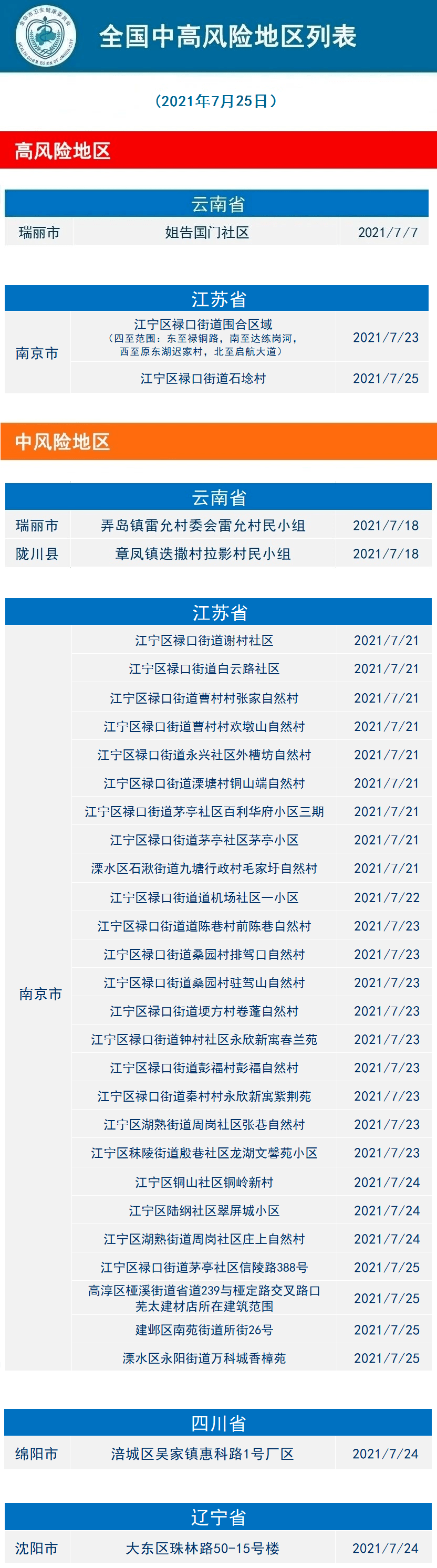 2021年7月26日金华市新冠肺炎疫情通报|多地调高风险等级