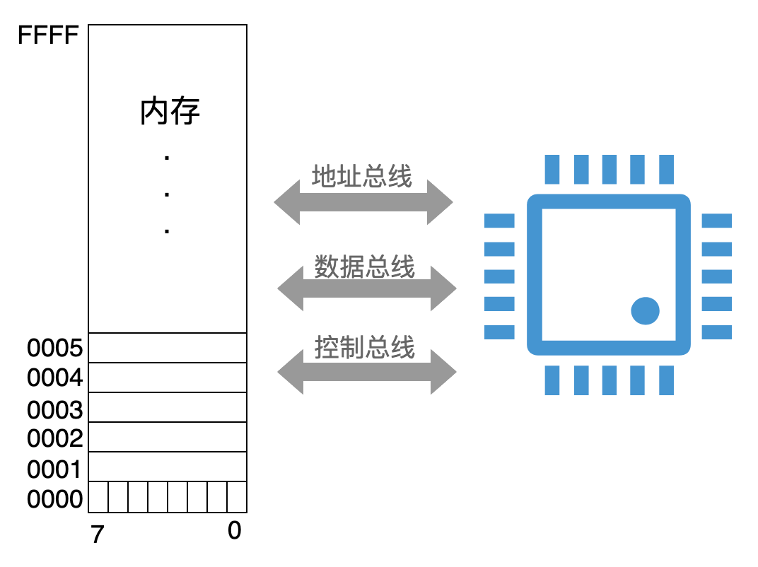 存储正在执行的程序和数据的存储器,一般称作 内存储器或者主存储器