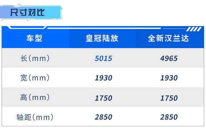 加价3万提车?皇冠陆放比汉兰达好在哪,下个月上市