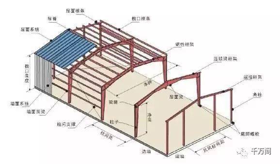 2,在多跨建筑中可做成一个屋脊的大双坡屋面,为长坡面排水创造了条件