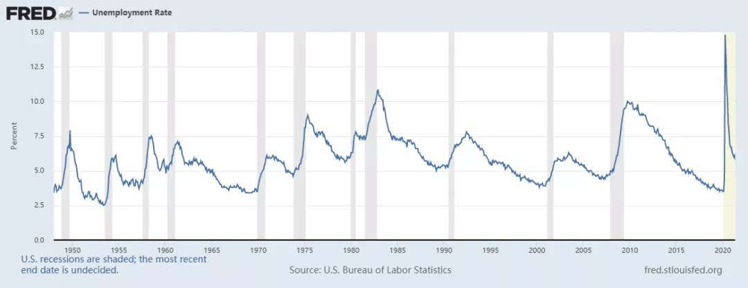图2,美国失业率变动(1950-2021.6)
