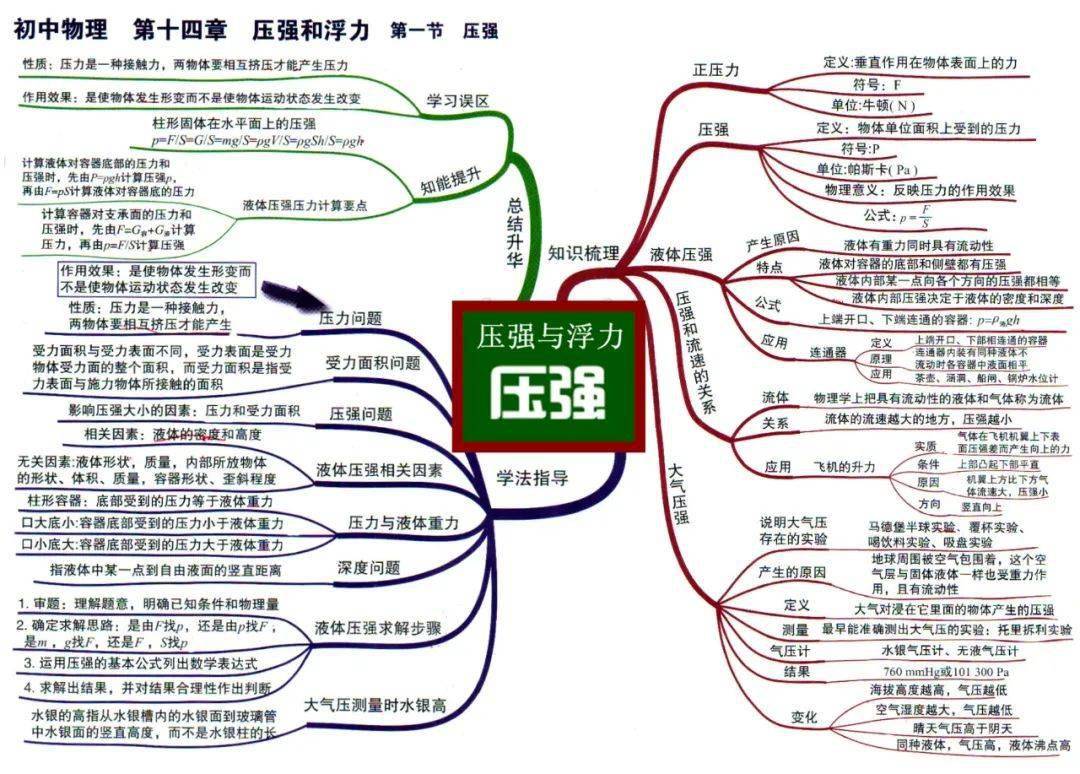 初中物理全册思维导图!预习,复习都能用!初二,初三都看看(可打印)