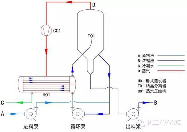 干货二十二种蒸发结晶设备结构及工作原理图文并茂