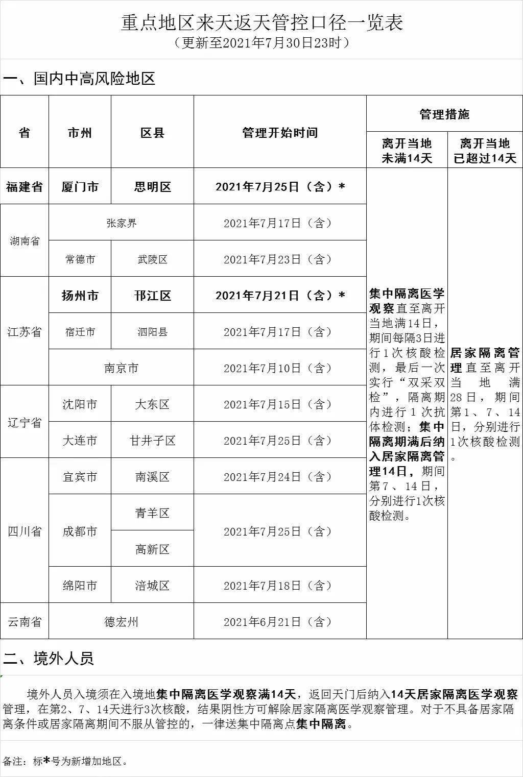 这些地区返天将隔离14天疾控中心再发紧急提醒