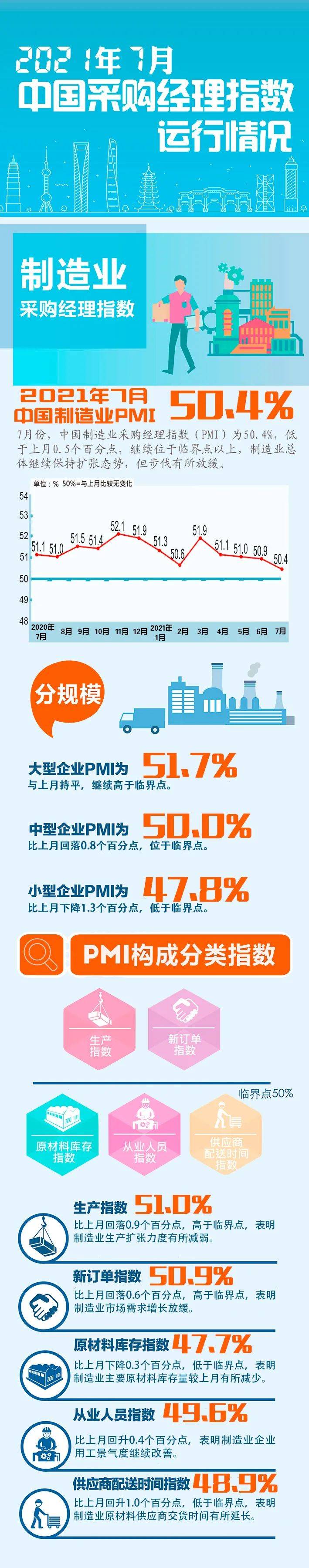 数据|【图解】一图轻松看懂2021年7月PMI数据~