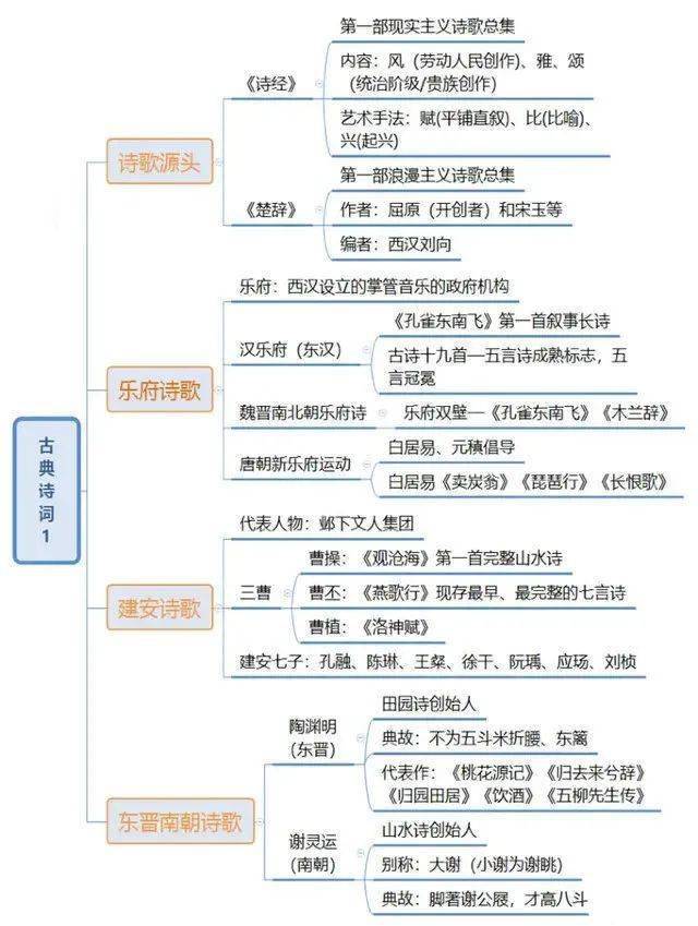 【山东专升本】9张思维导图带你了解古诗词发展史